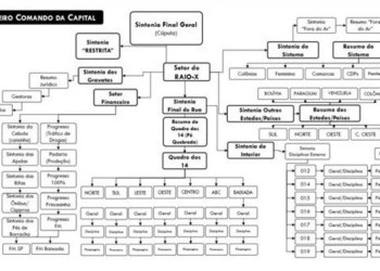 Il nuovo organigramma del Primeiro Comando da Capital tra agilità tattica e segretezza