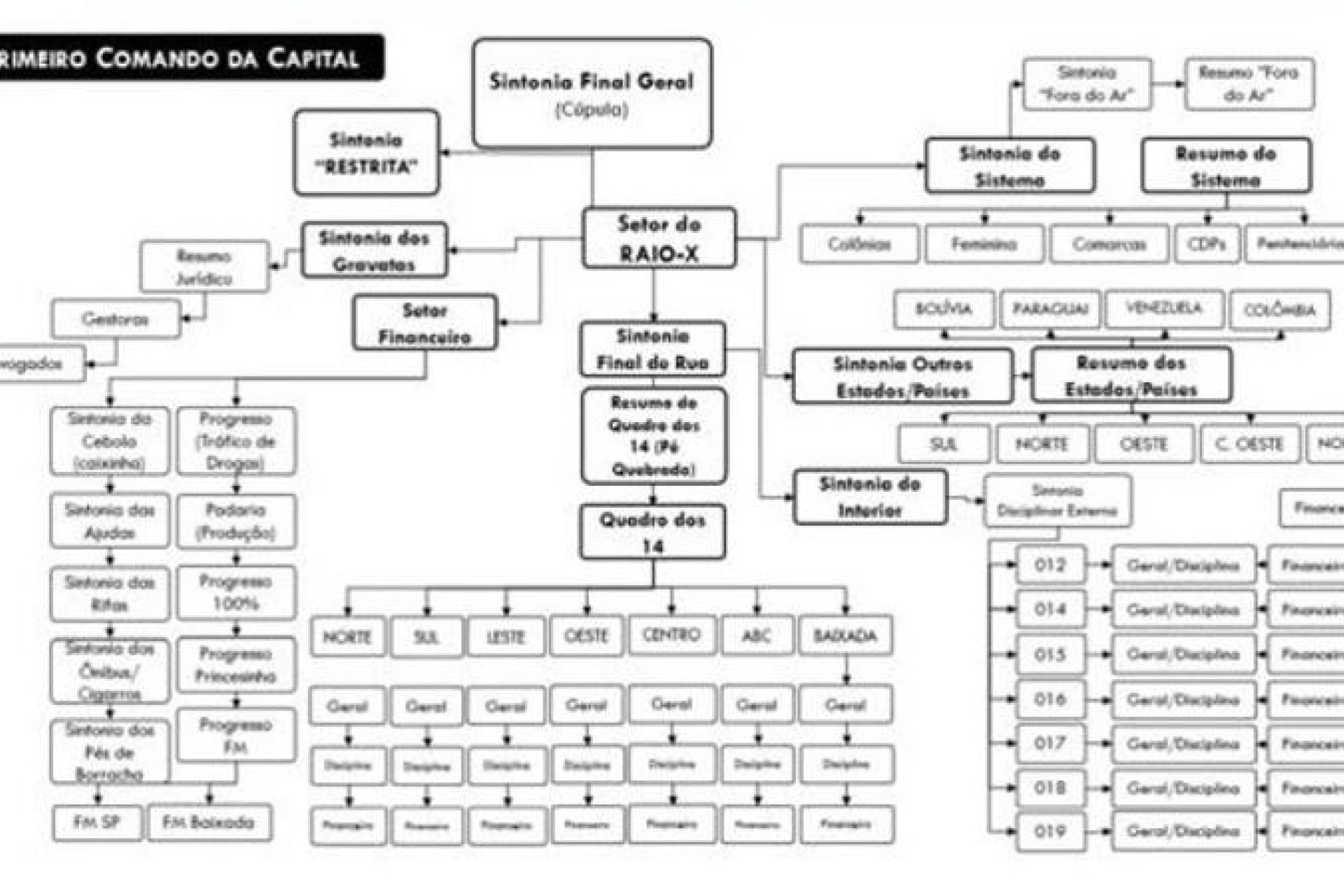 Il nuovo organigramma del Primeiro Comando da Capital tra agilità tattica e segretezza
